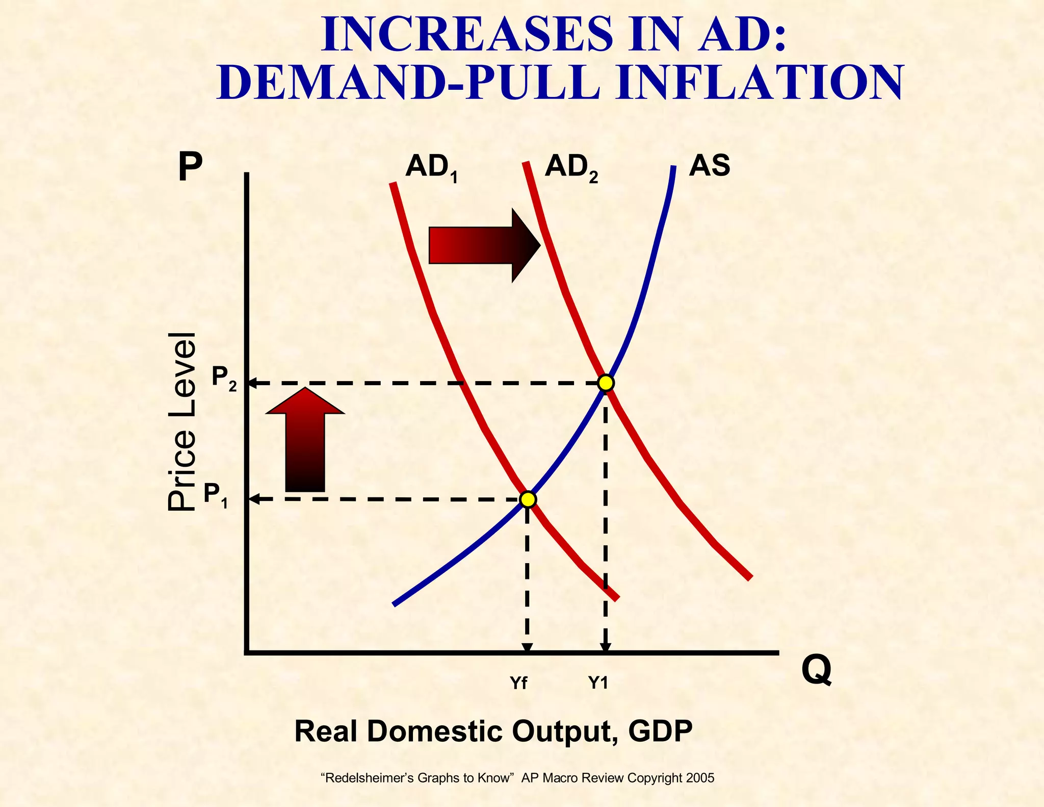 “ Redelsheimer’s Graphs to Know”  AP Macro Review Copyright 2005 Price Level Real Domestic Output, GDP Q P AS AD 1 INCREASES IN AD:  DEMAND-PULL INFLATION P 2 P 1 AD 2 Yf Y1 