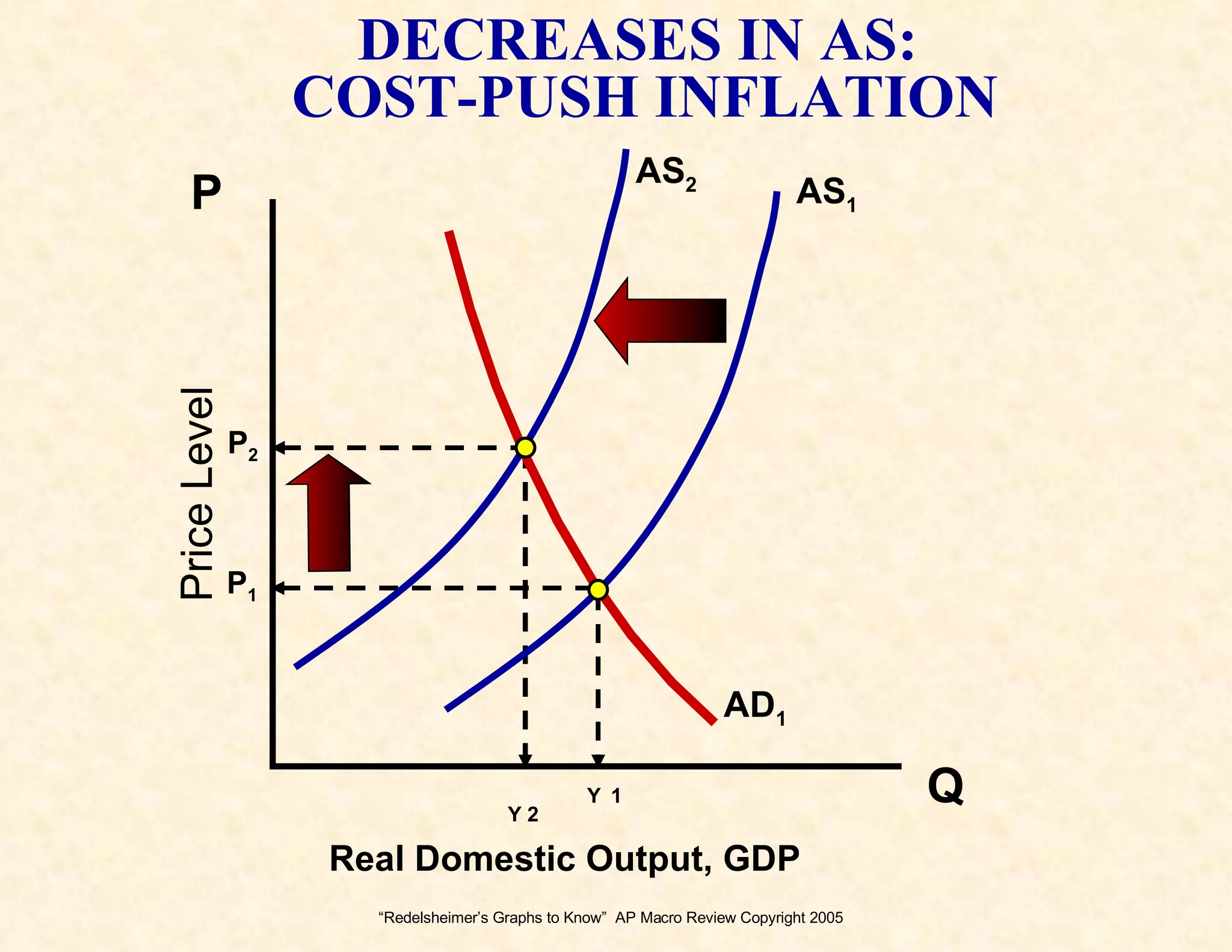 “ Redelsheimer’s Graphs to Know”  AP Macro Review Copyright 2005 Price Level Real Domestic Output, GDP Q P AS 1 AD 1 DECREASES IN AS:  COST-PUSH INFLATION P 2 Y   1 Y 2 AS 2 P 1 
