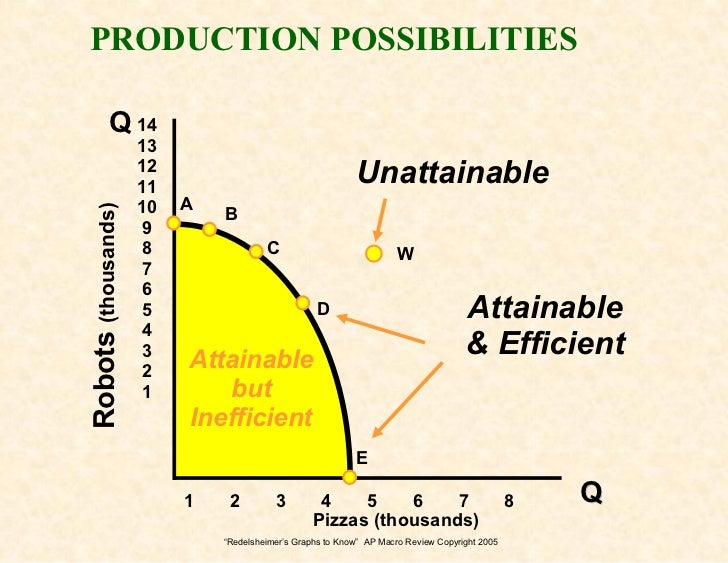 Graphs 2 Know For The AP Econ Exam