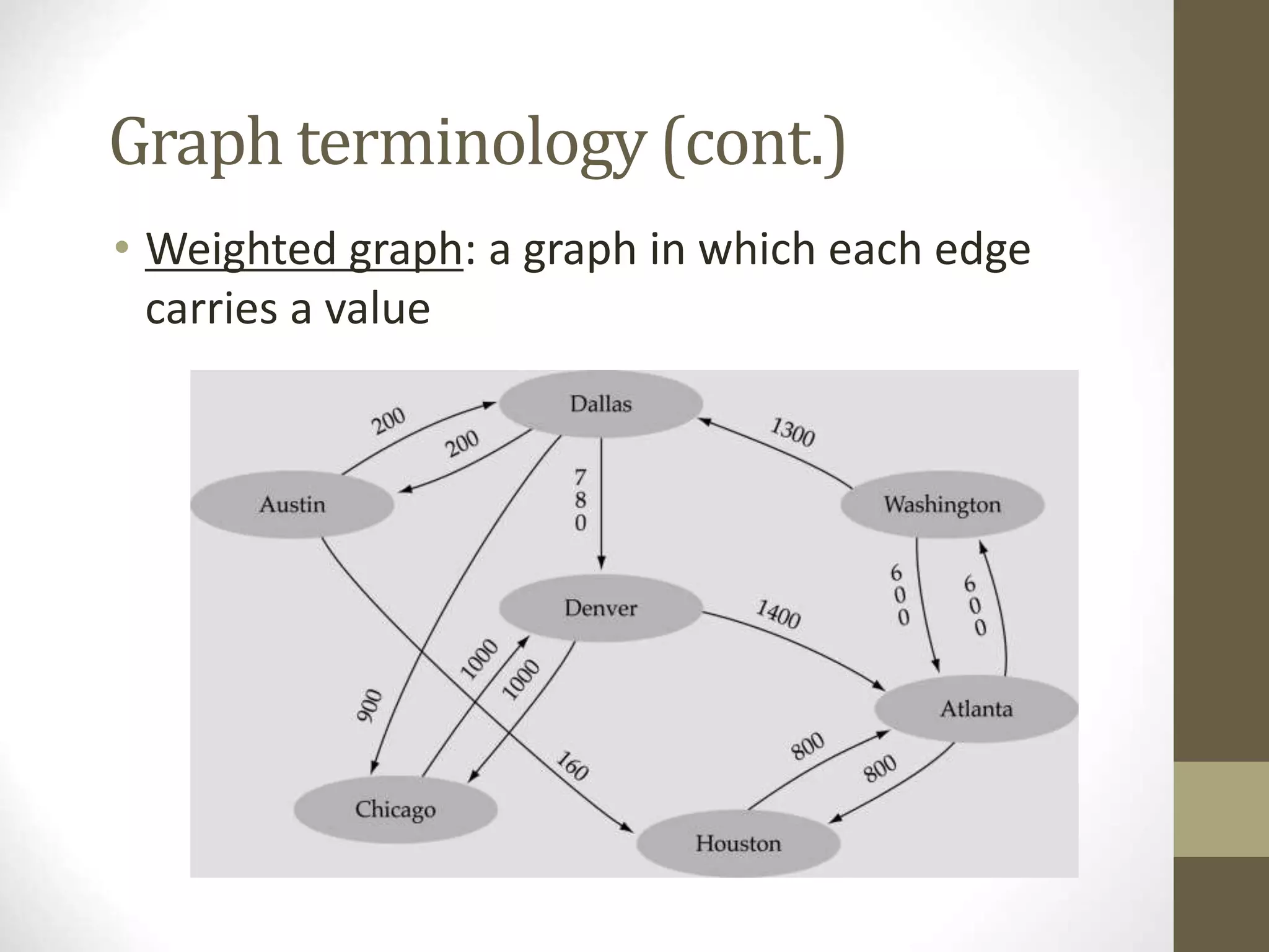 Graph terminology (cont.)
• Weighted graph: a graph in which each edge
carries a value
 