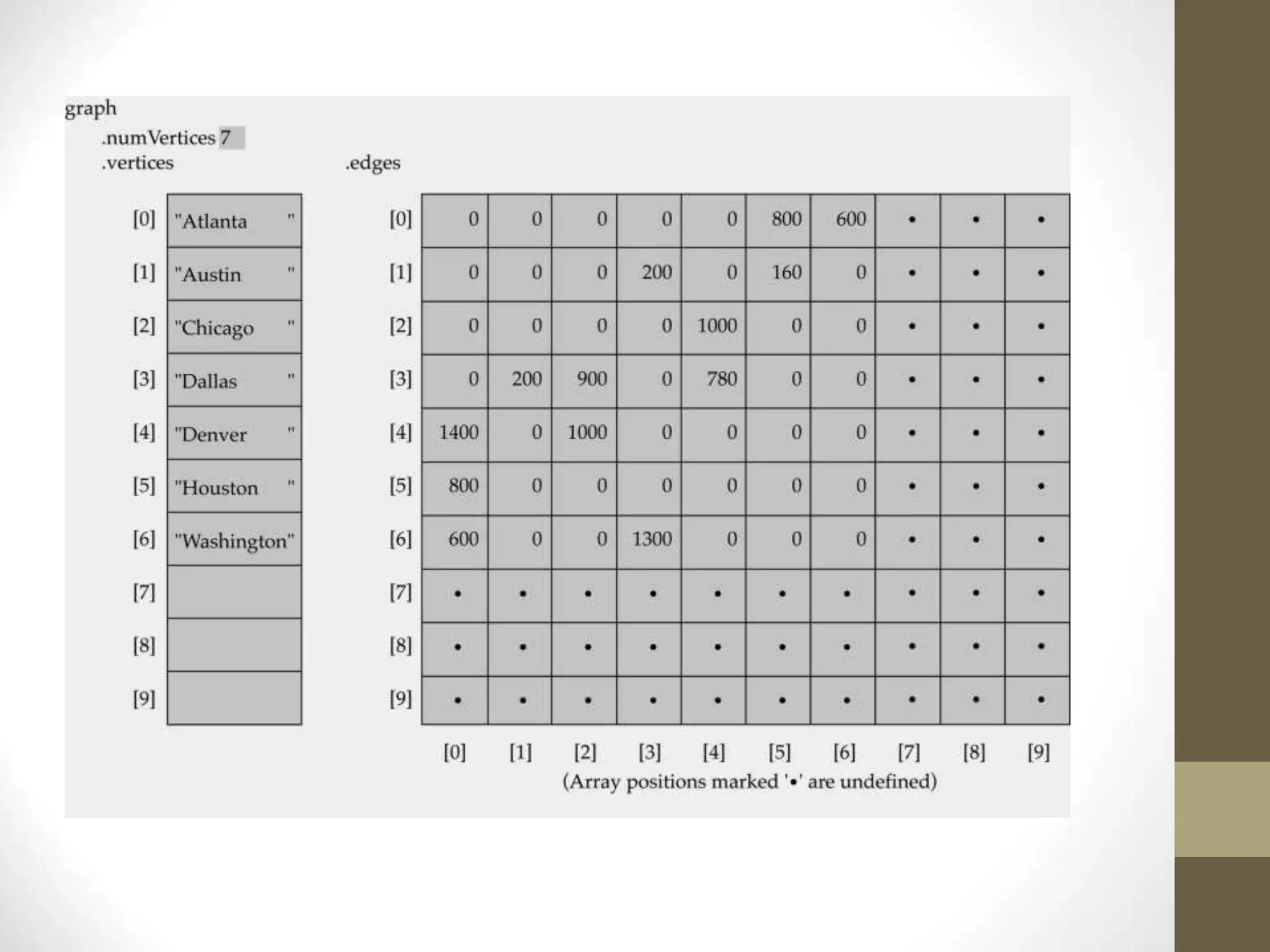 Array-based implementation
 