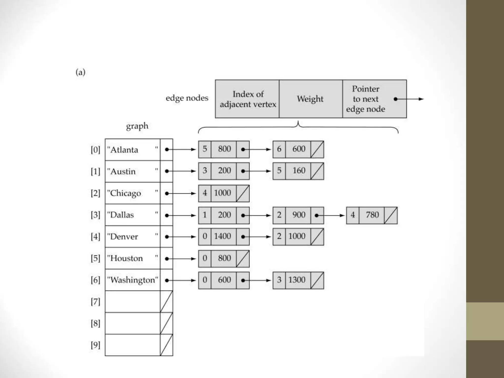 Linked-list implementation
 