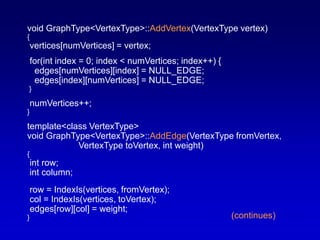 void GraphType<VertexType>::AddVertex(VertexType vertex)
{
vertices[numVertices] = vertex;
for(int index = 0; index < numVertices; index++) {
edges[numVertices][index] = NULL_EDGE;
edges[index][numVertices] = NULL_EDGE;
}
numVertices++;
}
template<class VertexType>
void GraphType<VertexType>::AddEdge(VertexType fromVertex,
VertexType toVertex, int weight)
{
int row;
int column;
row = IndexIs(vertices, fromVertex);
col = IndexIs(vertices, toVertex);
edges[row][col] = weight;
} (continues)
 