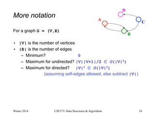 More notation
For a graph G = (V,E)
• |V| is the number of vertices
• |E| is the number of edges
– Minimum? 0
– Maximum for undirected? |V||V+1|/2 ∈ O(|V|2)
– Maximum for directed? |V|2 ∈ O(|V|2)
(assuming self-edges allowed, else subtract |V|)
Winter 2014 10
CSE373: Data Structures & Algorithms
A
B
C
D
 