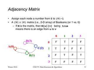 Adjacency Matrix
• Assign each node a number from 0 to |V|-1
• A |V| x |V| matrix (i.e., 2-D array) of Booleans (or 1 vs. 0)
– If M is the matrix, then M[u][v] being true
means there is an edge from u to v
Winter 2014 31
CSE373: Data Structures & Algorithms
A(0)
B(1)
C(2)
D(3)
0 1 2
0
1
2
3
3
T
T
T T
F F F
F F F
F F
F F F F
 