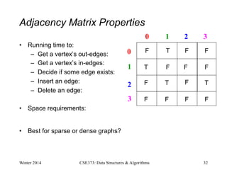 Adjacency Matrix Properties
• Running time to:
– Get a vertex’s out-edges:
– Get a vertex’s in-edges:
– Decide if some edge exists:
– Insert an edge:
– Delete an edge:
• Space requirements:
• Best for sparse or dense graphs?
Winter 2014 CSE373: Data Structures & Algorithms 32
0 1 2
0
1
2
3
3
T
T
T T
F F F
F F F
F F
F F F F
 