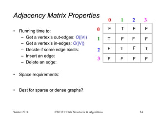 Adjacency Matrix Properties
• Running time to:
– Get a vertex’s out-edges: O(|V|)
– Get a vertex’s in-edges: O(|V|)
– Decide if some edge exists:
– Insert an edge:
– Delete an edge:
• Space requirements:
• Best for sparse or dense graphs?
Winter 2014 CSE373: Data Structures & Algorithms 34
0 1 2
0
1
2
3
3
T
T
T T
F F F
F F F
F F
F F F F
 