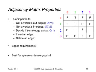 Adjacency Matrix Properties
• Running time to:
– Get a vertex’s out-edges: O(|V|)
– Get a vertex’s in-edges: O(|V|)
– Decide if some edge exists: O(1)
– Insert an edge:
– Delete an edge:
• Space requirements:
• Best for sparse or dense graphs?
Winter 2014 CSE373: Data Structures & Algorithms 35
0 1 2
0
1
2
3
3
T
T
T T
F F F
F F F
F F
F F F F
 