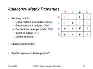 Adjacency Matrix Properties
• Running time to:
– Get a vertex’s out-edges: O(|V|)
– Get a vertex’s in-edges: O(|V|)
– Decide if some edge exists: O(1)
– Insert an edge: O(1)
– Delete an edge:
• Space requirements:
• Best for sparse or dense graphs?
Winter 2014 CSE373: Data Structures & Algorithms 36
0 1 2
0
1
2
3
3
T
T
T T
F F F
F F F
F F
F F F F
 