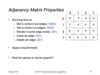 Adjacency Matrix Properties
• Running time to:
– Get a vertex’s out-edges: O(|V|)
– Get a vertex’s in-edges: O(|V|)
– Decide if some edge exists: O(1)
– Insert an edge: O(1)
– Delete an edge: O(1)
• Space requirements:
• Best for sparse or dense graphs?
Winter 2014 CSE373: Data Structures & Algorithms 37
0 1 2
0
1
2
3
3
T
T
T T
F F F
F F F
F F
F F F F
 