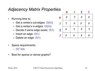 Adjacency Matrix Properties
• Running time to:
– Get a vertex’s out-edges: O(|V|)
– Get a vertex’s in-edges: O(|V|)
– Decide if some edge exists: O(1)
– Insert an edge: O(1)
– Delete an edge: O(1)
• Space requirements:
– |V|2 bits
• Best for sparse or dense graphs?
Winter 2014 CSE373: Data Structures & Algorithms 38
0 1 2
0
1
2
3
3
T
T
T T
F F F
F F F
F F
F F F F
 