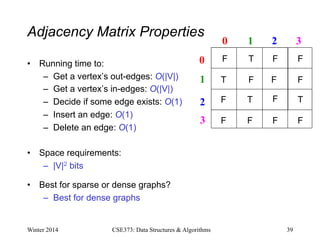 Adjacency Matrix Properties
• Running time to:
– Get a vertex’s out-edges: O(|V|)
– Get a vertex’s in-edges: O(|V|)
– Decide if some edge exists: O(1)
– Insert an edge: O(1)
– Delete an edge: O(1)
• Space requirements:
– |V|2 bits
• Best for sparse or dense graphs?
– Best for dense graphs
Winter 2014 CSE373: Data Structures & Algorithms 39
0 1 2
0
1
2
3
3
T
T
T T
F F F
F F F
F F
F F F F
 