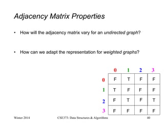 Adjacency Matrix Properties
• How will the adjacency matrix vary for an undirected graph?
• How can we adapt the representation for weighted graphs?
Winter 2014 CSE373: Data Structures & Algorithms 40
0 1 2
0
1
2
3
3
T
T
T T
F F F
F F F
F F
F F F F
 