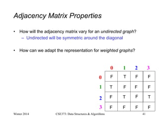 Adjacency Matrix Properties
• How will the adjacency matrix vary for an undirected graph?
– Undirected will be symmetric around the diagonal
• How can we adapt the representation for weighted graphs?
Winter 2014 CSE373: Data Structures & Algorithms 41
0 1 2
0
1
2
3
3
T
T
T T
F F F
F F F
F F
F F F F
 