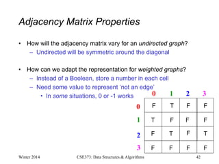 Adjacency Matrix Properties
• How will the adjacency matrix vary for an undirected graph?
– Undirected will be symmetric around the diagonal
• How can we adapt the representation for weighted graphs?
– Instead of a Boolean, store a number in each cell
– Need some value to represent ‘not an edge’
• In some situations, 0 or -1 works
Winter 2014 CSE373: Data Structures & Algorithms 42
0 1 2
0
1
2
3
3
T
T
T T
F F F
F F F
F F
F F F F
 