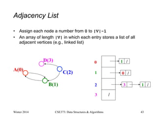 Adjacency List
• Assign each node a number from 0 to |V|-1
• An array of length |V| in which each entry stores a list of all
adjacent vertices (e.g., linked list)
Winter 2014 43
CSE373: Data Structures & Algorithms
0
1
2
3
1 /
0 /
3 1 /
/
A(0)
B(1)
C(2)
D(3)
 