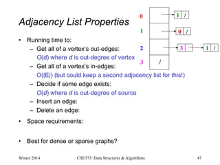 Adjacency List Properties
• Running time to:
– Get all of a vertex’s out-edges:
O(d) where d is out-degree of vertex
– Get all of a vertex’s in-edges:
O(|E|) (but could keep a second adjacency list for this!)
– Decide if some edge exists:
O(d) where d is out-degree of source
– Insert an edge:
– Delete an edge:
• Space requirements:
• Best for dense or sparse graphs?
Winter 2014 CSE373: Data Structures & Algorithms 47
0
1
2
3
1 /
0 /
3 1 /
/
 