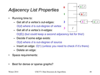 Adjacency List Properties
• Running time to:
– Get all of a vertex’s out-edges:
O(d) where d is out-degree of vertex
– Get all of a vertex’s in-edges:
O(|E|) (but could keep a second adjacency list for this!)
– Decide if some edge exists:
O(d) where d is out-degree of source
– Insert an edge: O(1) (unless you need to check if it’s there)
– Delete an edge:
• Space requirements:
• Best for dense or sparse graphs?
Winter 2014 CSE373: Data Structures & Algorithms 48
0
1
2
3
1 /
0 /
3 1 /
/
 