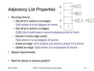 Adjacency List Properties
• Running time to:
– Get all of a vertex’s out-edges:
O(d) where d is out-degree of vertex
– Get all of a vertex’s in-edges:
O(|E|) (but could keep a second adjacency list for this!)
– Decide if some edge exists:
O(d) where d is out-degree of source
– Insert an edge: O(1) (unless you need to check if it’s there)
– Delete an edge: O(d) where d is out-degree of source
• Space requirements:
• Best for dense or sparse graphs?
Winter 2014 CSE373: Data Structures & Algorithms 49
0
1
2
3
1 /
0 /
3 1 /
/
 