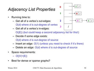Adjacency List Properties
• Running time to:
– Get all of a vertex’s out-edges:
O(d) where d is out-degree of vertex
– Get all of a vertex’s in-edges:
O(|E|) (but could keep a second adjacency list for this!)
– Decide if some edge exists:
O(d) where d is out-degree of source
– Insert an edge: O(1) (unless you need to check if it’s there)
– Delete an edge: O(d) where d is out-degree of source
• Space requirements:
– O(|V|+|E|)
• Best for dense or sparse graphs?
Winter 2014 CSE373: Data Structures & Algorithms 50
0
1
2
3
1 /
0 /
3 1 /
/
 