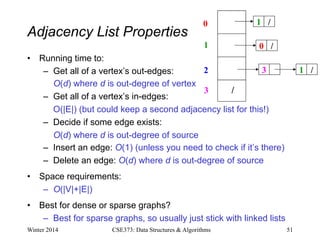 Adjacency List Properties
• Running time to:
– Get all of a vertex’s out-edges:
O(d) where d is out-degree of vertex
– Get all of a vertex’s in-edges:
O(|E|) (but could keep a second adjacency list for this!)
– Decide if some edge exists:
O(d) where d is out-degree of source
– Insert an edge: O(1) (unless you need to check if it’s there)
– Delete an edge: O(d) where d is out-degree of source
• Space requirements:
– O(|V|+|E|)
• Best for dense or sparse graphs?
– Best for sparse graphs, so usually just stick with linked lists
Winter 2014 CSE373: Data Structures & Algorithms 51
0
1
2
3
1 /
0 /
3 1 /
/
 