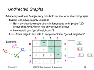 Undirected Graphs
Adjacency matrices & adjacency lists both do fine for undirected graphs
• Matrix: Can save roughly 2x space
– But may slow down operations in languages with “proper” 2D
arrays (not Java, which has only arrays of arrays)
– How would you “get all neighbors”?
• Lists: Each edge in two lists to support efficient “get all neighbors”
Example:
Winter 2014 52
CSE373: Data Structures & Algorithms
A
B
C
D
0 1 2
0
1
2
3
3
T
T
T T
F F F
F T F
F F
F F T F
F
T
T 0
1
2
3
1 /
0 /
3 1 /
/
 