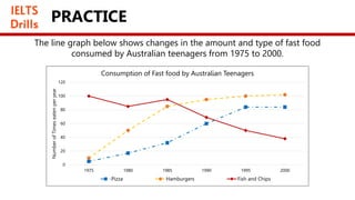 PRACTICE
0
20
40
60
80
100
120
1975 1980 1985 1990 1995 2000
Number
of
Times
eaten
per
year
Consumption of Fast food by Australian Teenagers
Pizza Hamburgers Fish and Chips
The line graph below shows changes in the amount and type of fast food
consumed by Australian teenagers from 1975 to 2000.
 