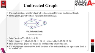Undirected Graph
• If a graph contains unordered pair of vertices, is said to be an Undirected Graph.
• In this graph, pair of vertices represents the same edge.
• Set of Vertices V = {1, 2, 3, 4, 5}
• Set of Edges E = {(1, 2), (1, 3), (1, 5), (2, 1), (2, 3), (2, 4), (3, 4), (4, 5)}
• In an undirected graph, the nodes are connected by undirected arcs.
• It is an edge that has no arrow. Both the ends of an undirected arc are equivalent, there is
no head or tail.
11
Fig 6: Undirected Graph [3]
 