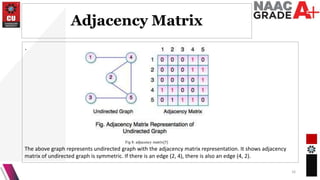 Adjacency Matrix
.
16
The above graph represents undirected graph with the adjacency matrix representation. It shows adjacency
matrix of undirected graph is symmetric. If there is an edge (2, 4), there is also an edge (4, 2).
Fig 8: adjacency matrix[5]
 