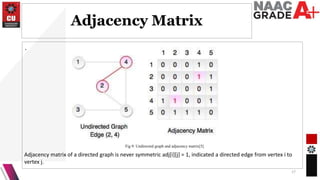 Adjacency Matrix
.
17
Adjacency matrix of a directed graph is never symmetric adj[i][j] = 1, indicated a directed edge from vertex i to
vertex j.
Fig 9: Undirected graph and adjacency matrix[5]
 