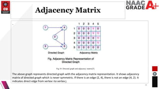 Adjacency Matrix
.
18
The above graph represents directed graph with the adjacency matrix representation. It shows adjacency
matrix of directed graph which is never symmetric. If there is an edge (2, 4), there is not an edge (4, 2). It
indicates direct edge from vertex i to vertex j.
Fig 10: Directed graph and adjacency matrix[5]
 