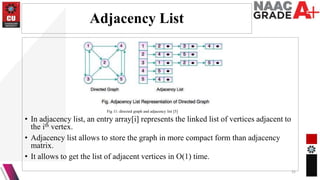 Adjacency List
• In adjacency list, an entry array[i] represents the linked list of vertices adjacent to
the ith vertex.
• Adjacency list allows to store the graph in more compact form than adjacency
matrix.
• It allows to get the list of adjacent vertices in O(1) time.
22
Fig 11: directed graph and adjacency list [5]
 