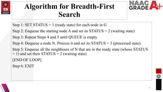 Algorithm for Breadth-First
Search
Step 1: SET STATUS = 1 (ready state) for each node in G
Step 2: Enqueue the starting node A and set its STATUS = 2 (waiting state)
Step 3: Repeat Steps 4 and 5 until QUEUE is empty
Step 4: Dequeue a node N. Process it and set its STATUS = 3 (processed state).
Step 5: Enqueue all the neighbours of N that are in the ready state (whose STATUS
= 1) and set their STATUS = 2 (waiting state)
[END OF LOOP]
Step 6: EXIT
35
 