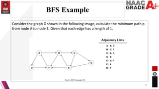 BFS Example
36
Fig 16: BFS Example [9]
Consider the graph G shown in the following image, calculate the minimum path p
from node A to node E. Given that each edge has a length of 1.
 