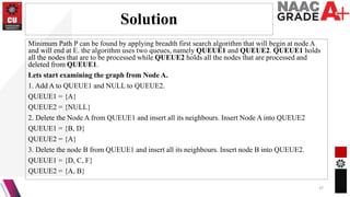 Solution
Minimum Path P can be found by applying breadth first search algorithm that will begin at node A
and will end at E. the algorithm uses two queues, namely QUEUE1 and QUEUE2. QUEUE1 holds
all the nodes that are to be processed while QUEUE2 holds all the nodes that are processed and
deleted from QUEUE1.
Lets start examining the graph from Node A.
1. Add A to QUEUE1 and NULL to QUEUE2.
QUEUE1 = {A}
QUEUE2 = {NULL}
2. Delete the Node A from QUEUE1 and insert all its neighbours. Insert Node A into QUEUE2
QUEUE1 = {B, D}
QUEUE2 = {A}
3. Delete the node B from QUEUE1 and insert all its neighbours. Insert node B into QUEUE2.
QUEUE1 = {D, C, F}
QUEUE2 = {A, B}
37
 