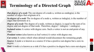 Terminology of a Directed Graph
Out-degree of a node The out-degree of a node u, written as outdeg(u), is the
number of edges that originate at u.
In-degree of a node The in-degree of a node u, written as indeg(u), is the number of
edges that terminate at u.
Degree of a node The degree of a node, written as deg(u), is equal to the sum of in-
degree and out-degree of that node. Therefore, deg(u) = indeg(u) + outdeg(u).
Isolated vertex A vertex with degree zero. Such a vertex is not an end-point of any
edge.
Pendant vertex (also known as leaf vertex) A vertex with degree one.
Cut vertex A vertex which when deleted would disconnect the remaining graph.
Source A node u is known as a source if it has a positive out-degree but a zero in-
degree.
Sink A node u is known as a sink if it has a positive in-degree but a zero out-degree.
8
 