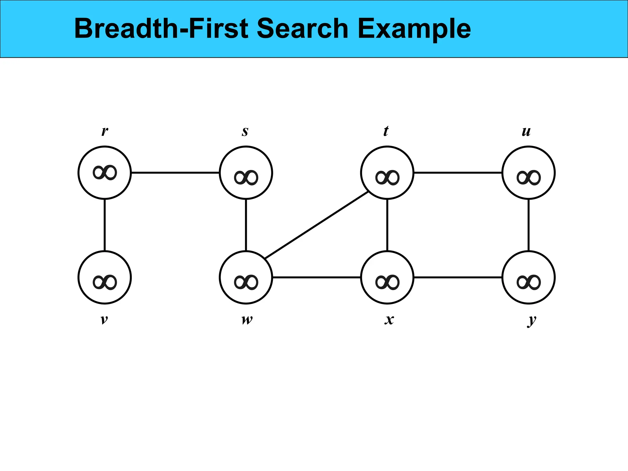 







r s t u
v w x y
Breadth-First Search Example
 