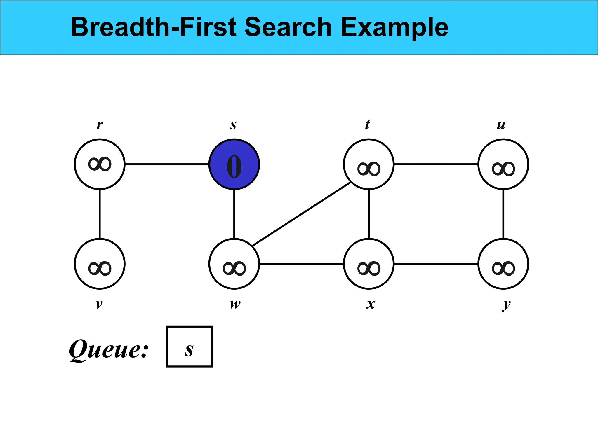 

0





r s t u
v w x y
s
Queue:
Breadth-First Search Example
 