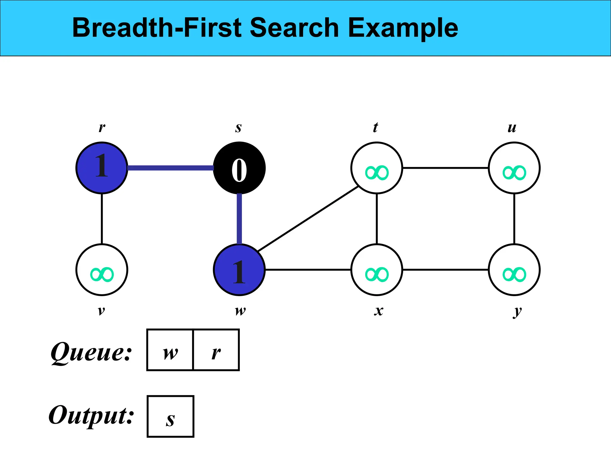 1

0
1




r s t u
v w x y
w r
Breadth-First Search Example
s
Output:
Queue:
 