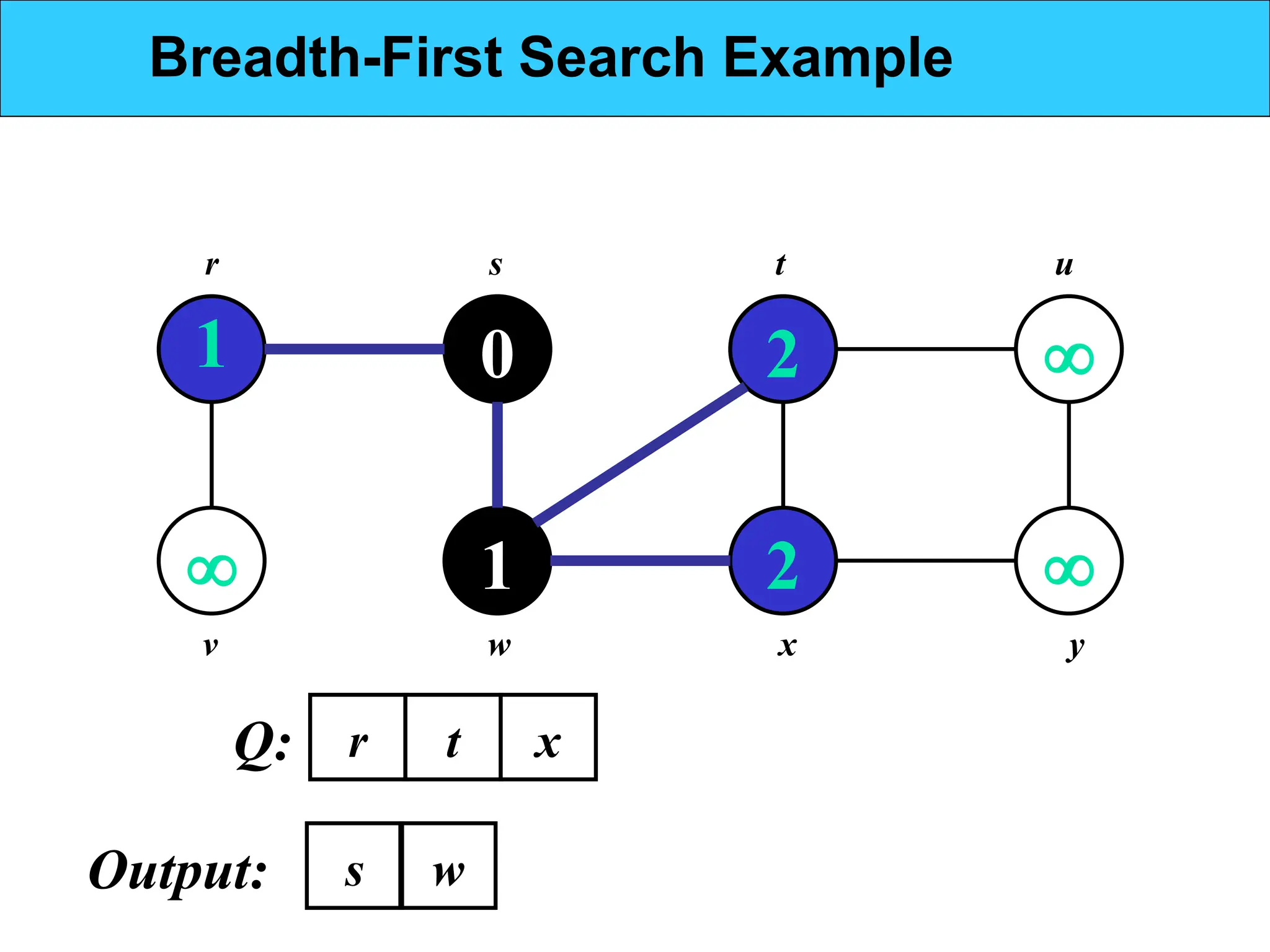 1

0
1
2
2


r s t u
v w x y
r
Q: t x
Breadth-First Search Example
w
s
Output:
 