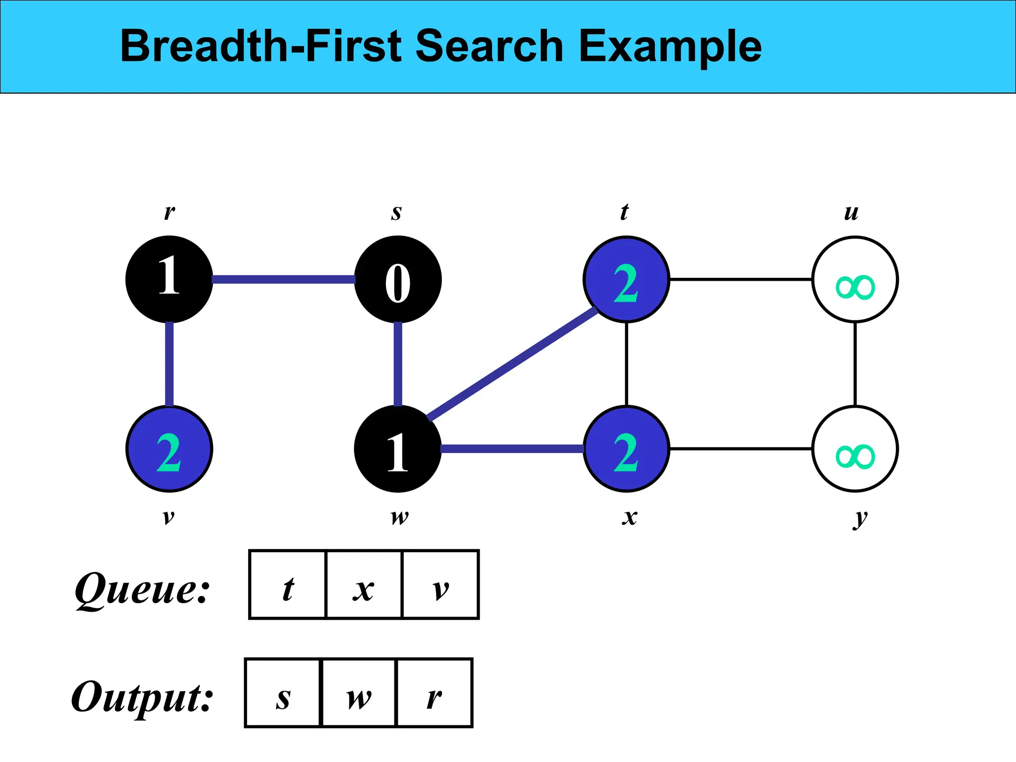 1
2
0
1
2
2


r s t u
v w x y
Breadth-First Search Example
w
s
Output:
t x v
r
Queue:
 