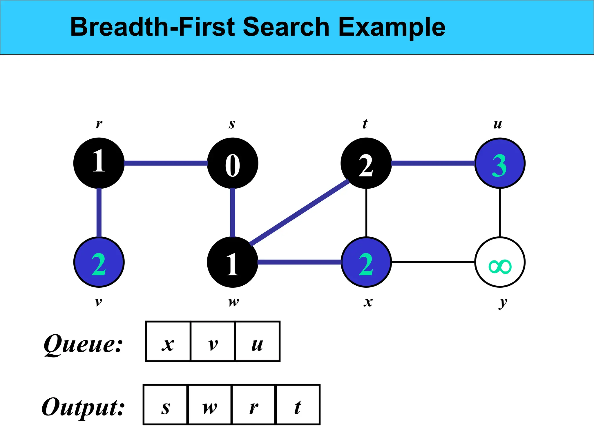 1
2
0
1
2
2
3

r s t u
v w x y
Breadth-First Search Example
w
s
Output:
x v u
r
Queue:
t
 