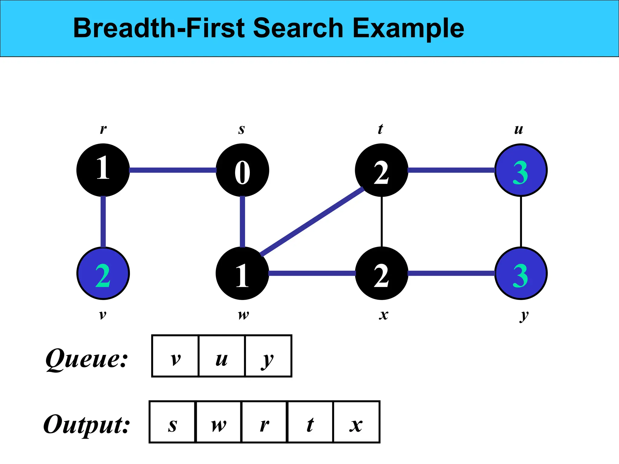 1
2
0
1
2
2
3
3
r s t u
v w x y
Breadth-First Search Example
w
s
Output:
v u y
r
Queue:
t x
 
