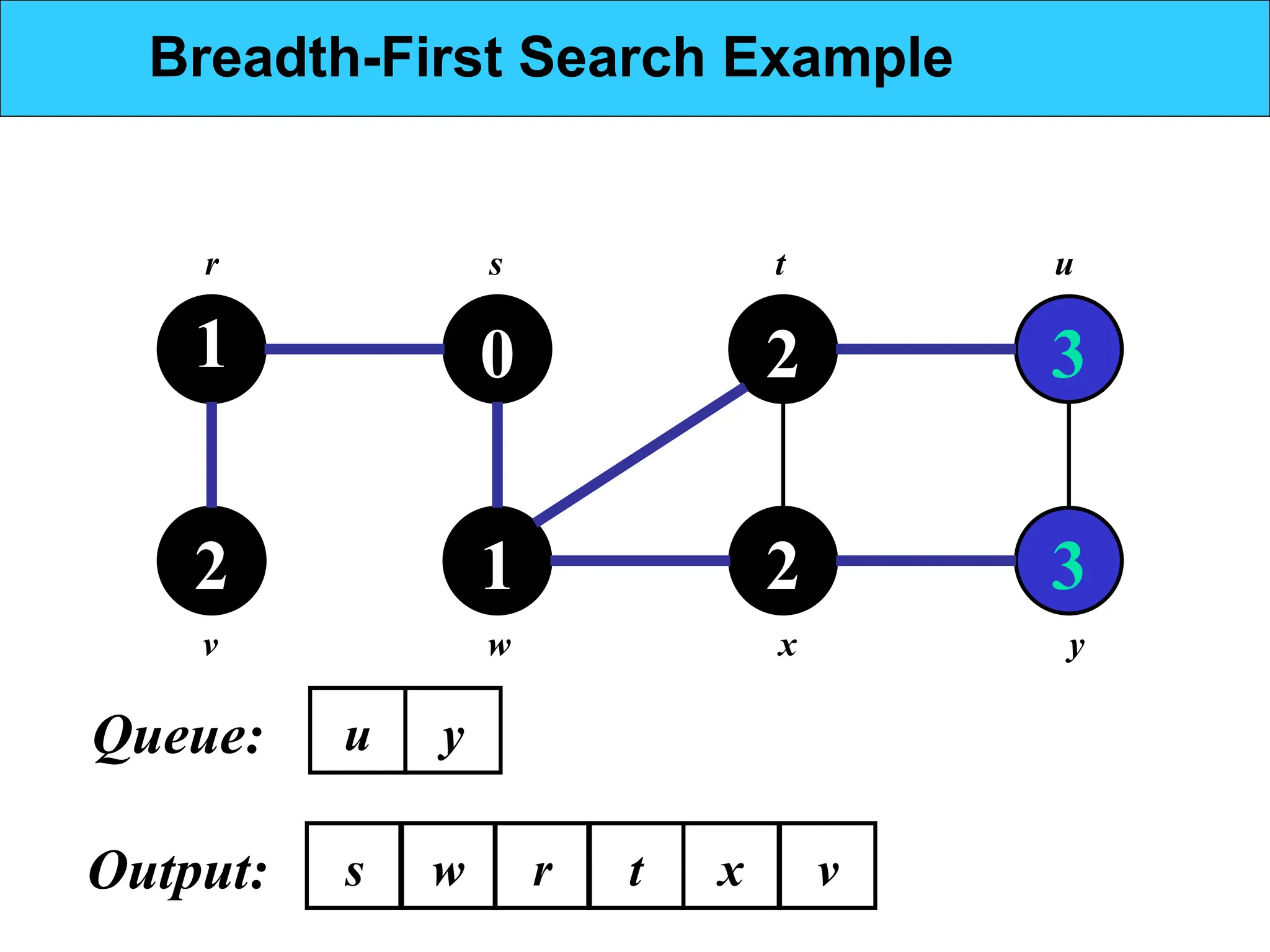 1
2
0
1
2
2
3
3
r s t u
v w x y
Breadth-First Search Example
w
s
Output:
u y
r
Queue:
t x v
 