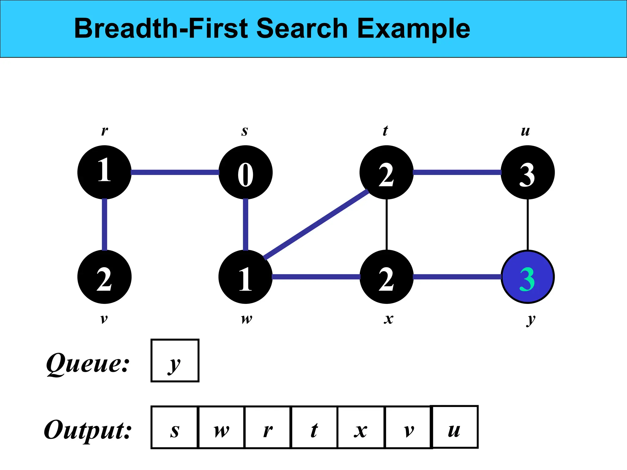 1
2
0
1
2
2
3
3
r s t u
v w x y
Breadth-First Search Example
w
s
Output: u
y
r
Queue:
t x v
 