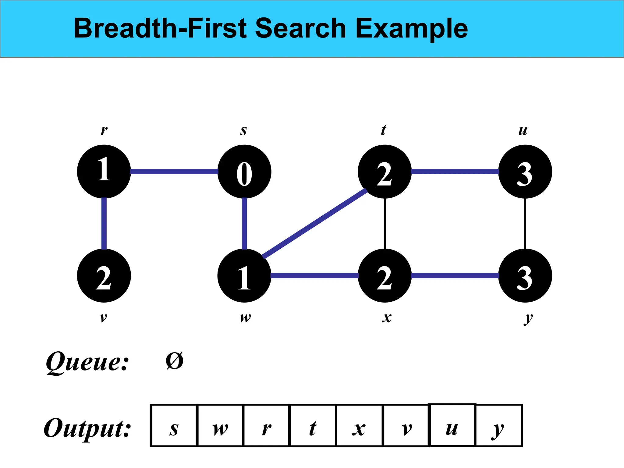 1
2
0
1
2
2
3
3
r s t u
v w x y
Ø
Breadth-First Search Example
w
s
Output: u
r t x v
Queue:
y
 