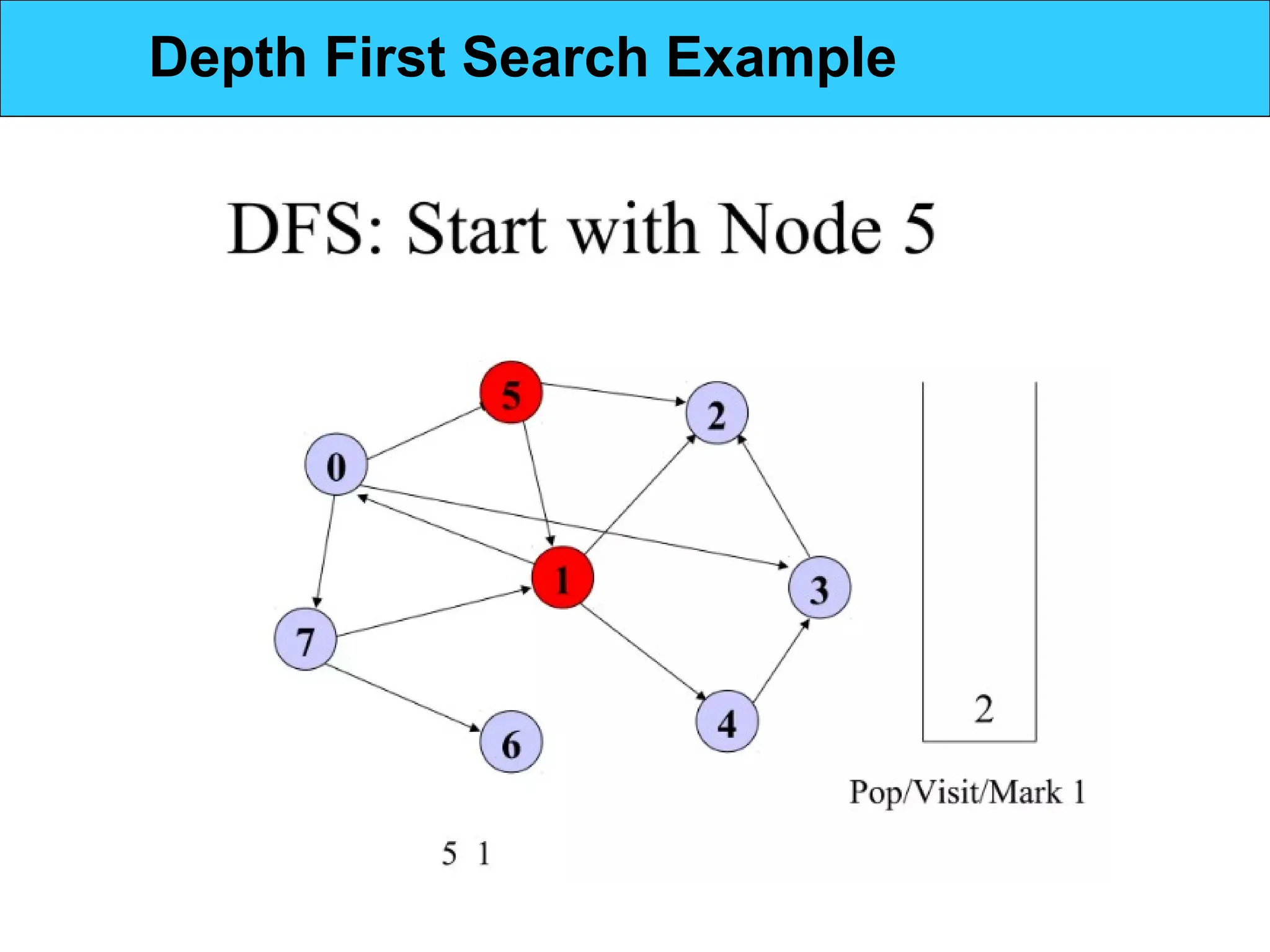 Depth First Search Example
 