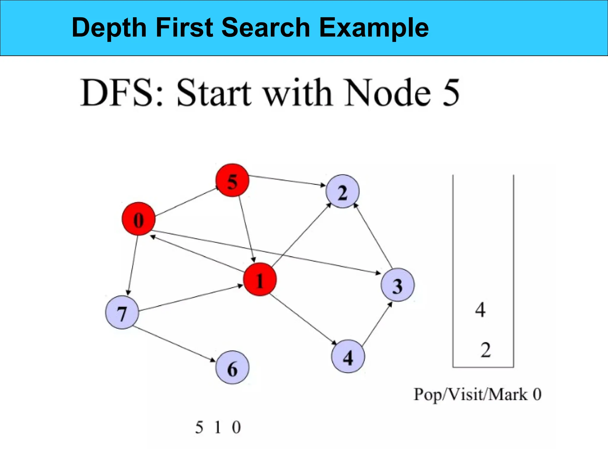 Depth First Search Example
 