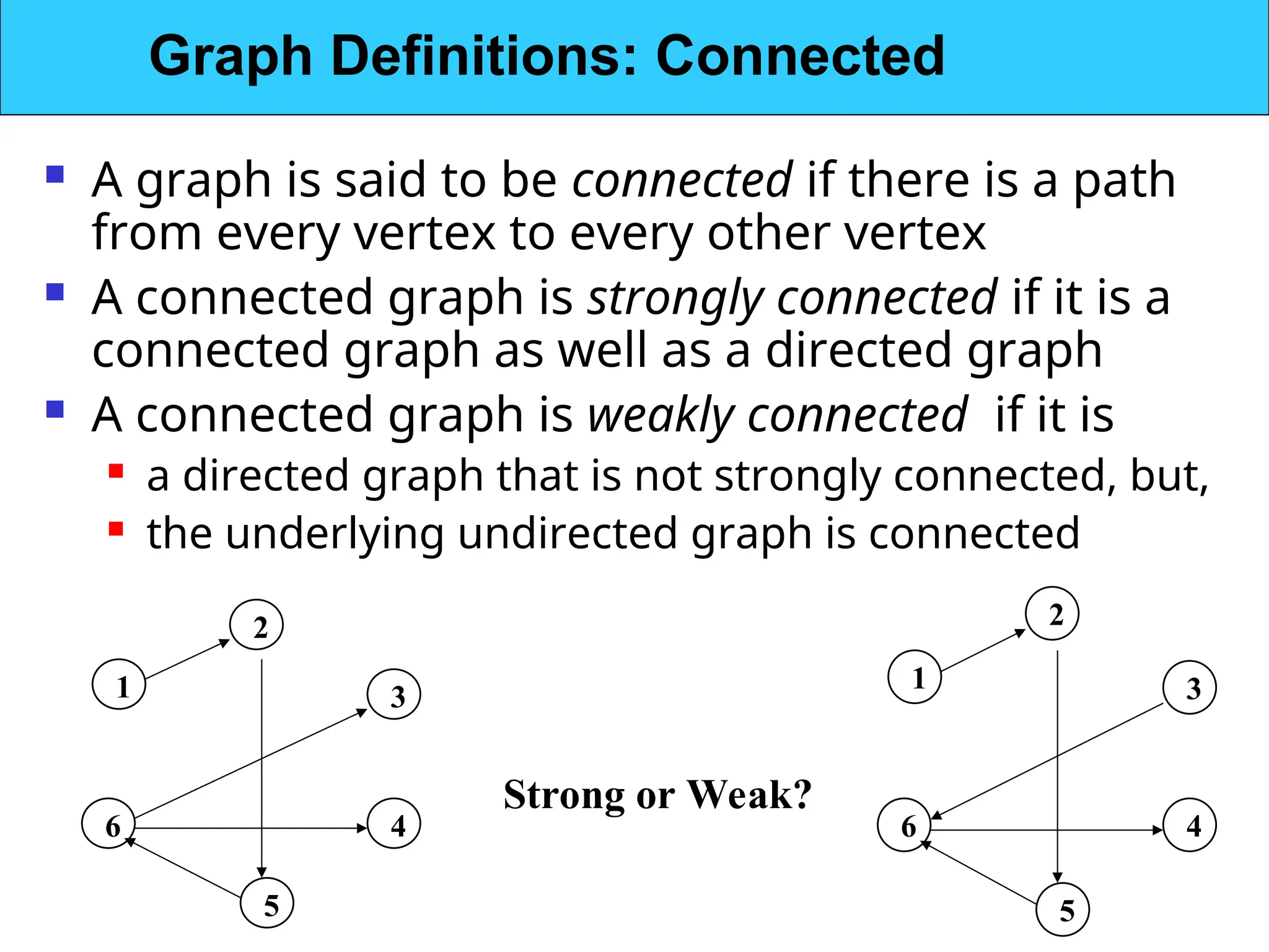  A graph is said to be connected if there is a path
from every vertex to every other vertex
 A connected graph is strongly connected if it is a
connected graph as well as a directed graph
 A connected graph is weakly connected if it is
 a directed graph that is not strongly connected, but,
 the underlying undirected graph is connected
1
2
5
6 4
3
1
2
5
6 4
3
Strong or Weak?
Graph Definitions: Connected
 