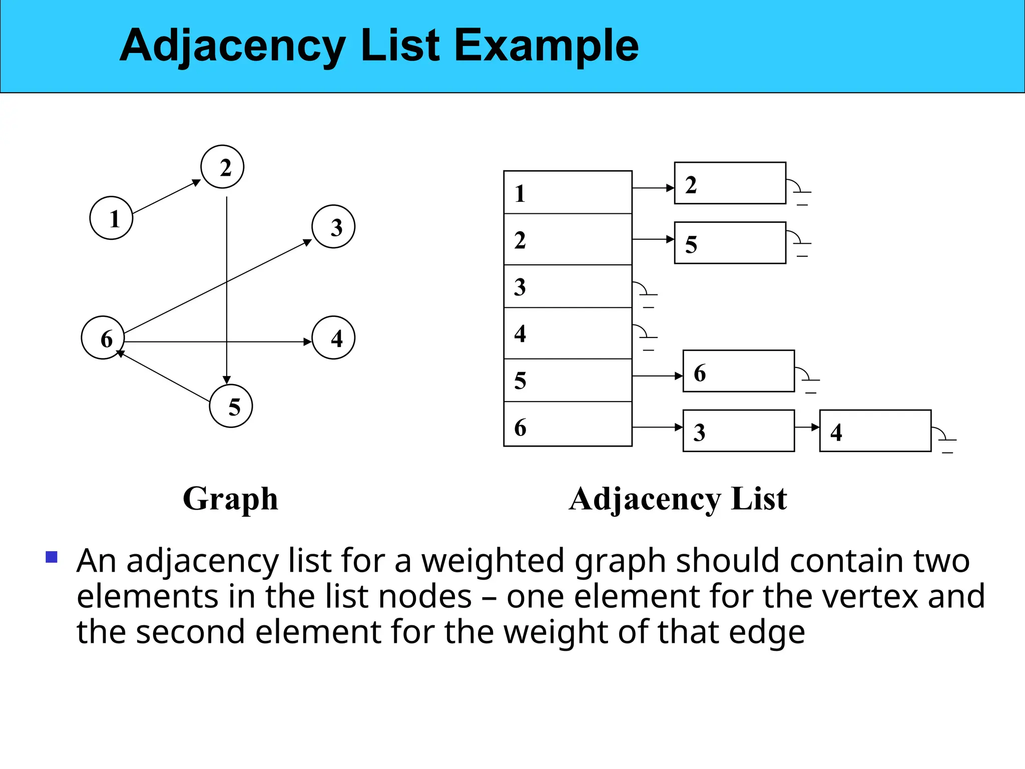 1
2
5
6 4
3
1
2
3
4
5
6
2
5
6
4
3
Graph Adjacency List
 An adjacency list for a weighted graph should contain two
elements in the list nodes – one element for the vertex and
the second element for the weight of that edge
Adjacency List Example
 